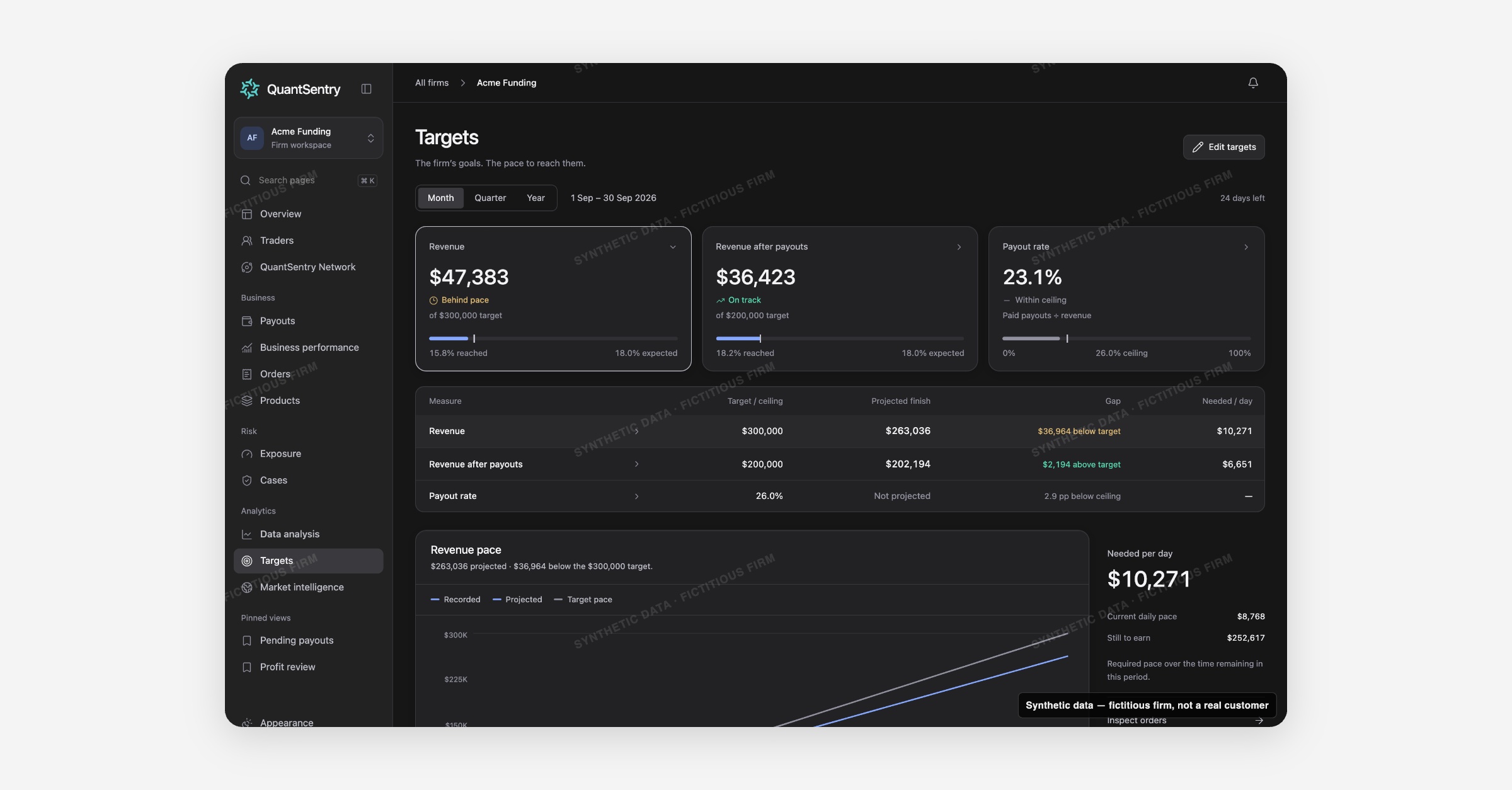 Prop firm revenue targets tracked with daily pace to goal