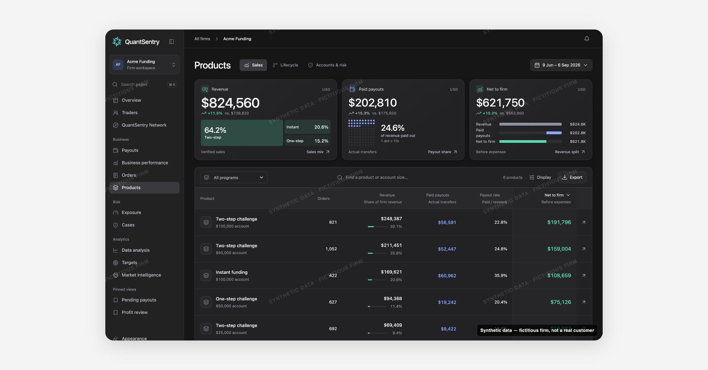 Payout economics and challenge pass rates, broken down by product and account size