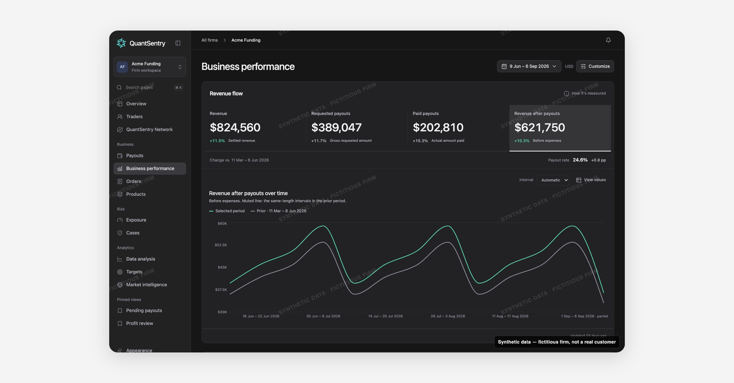 A prop firm business dashboard that separates revenue, payouts, and true retained value