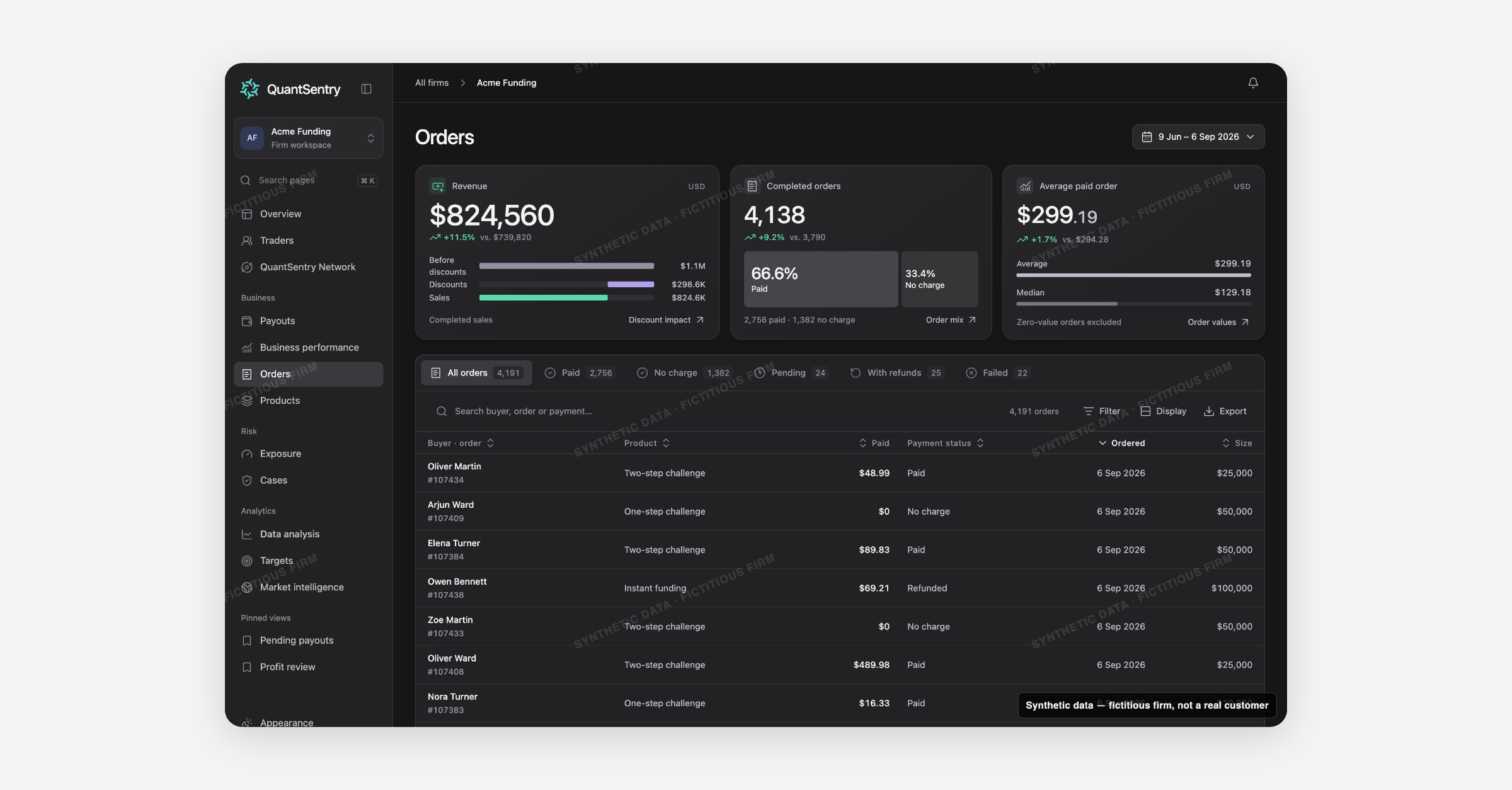 A prop firm order book that separates verified revenue from refunds, discounts, and pending sales